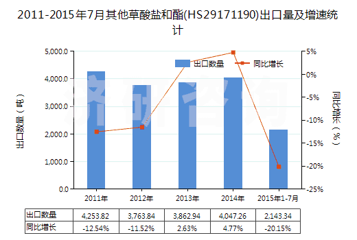 2011-2015年7月其他草酸鹽和酯(HS29171190)出口量及增速統(tǒng)計(jì)